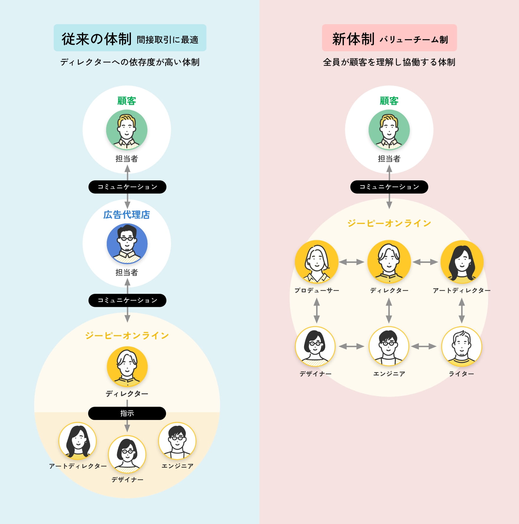 従来の体制とバリューチーム制