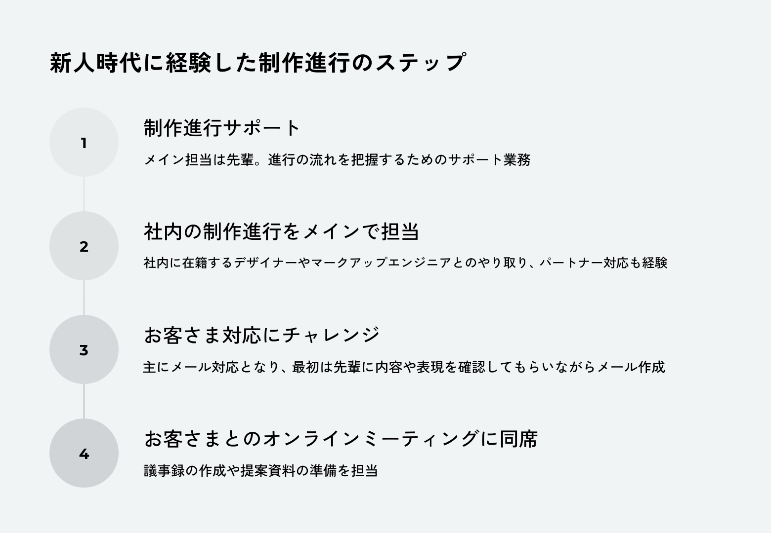 新人時代に経験した制作進行のステップ