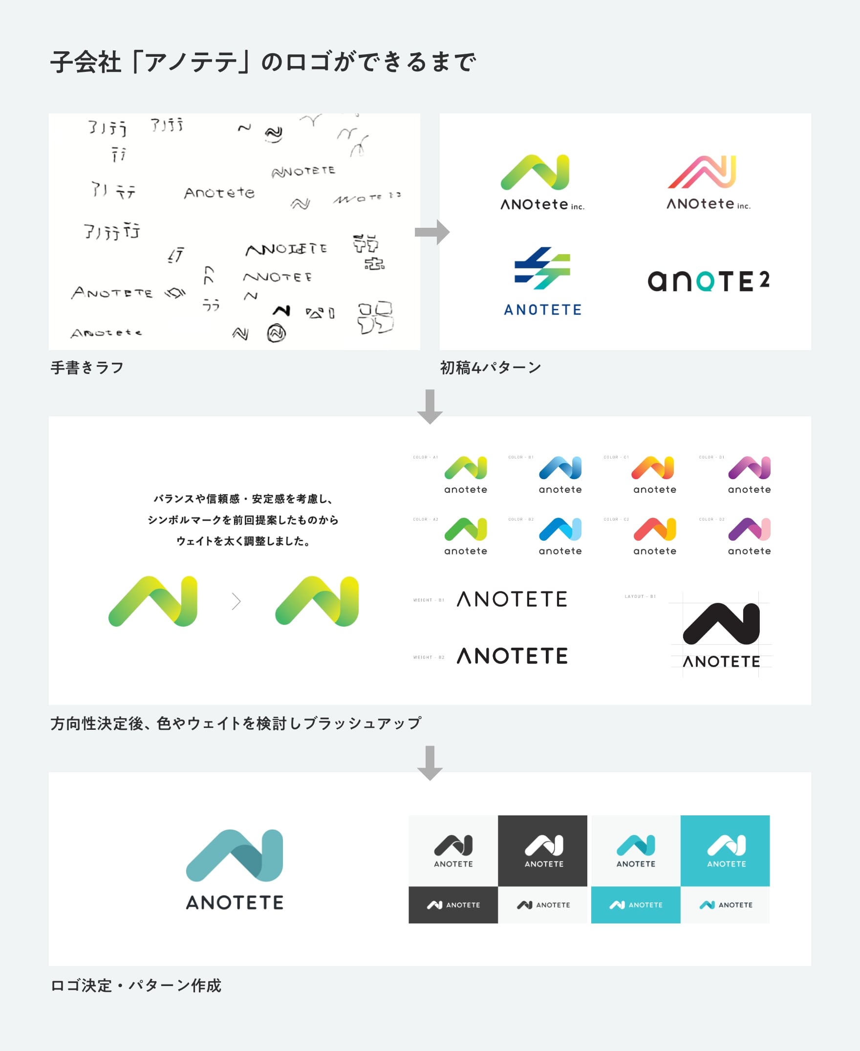 子会社「アノテテ」のロゴができるまで