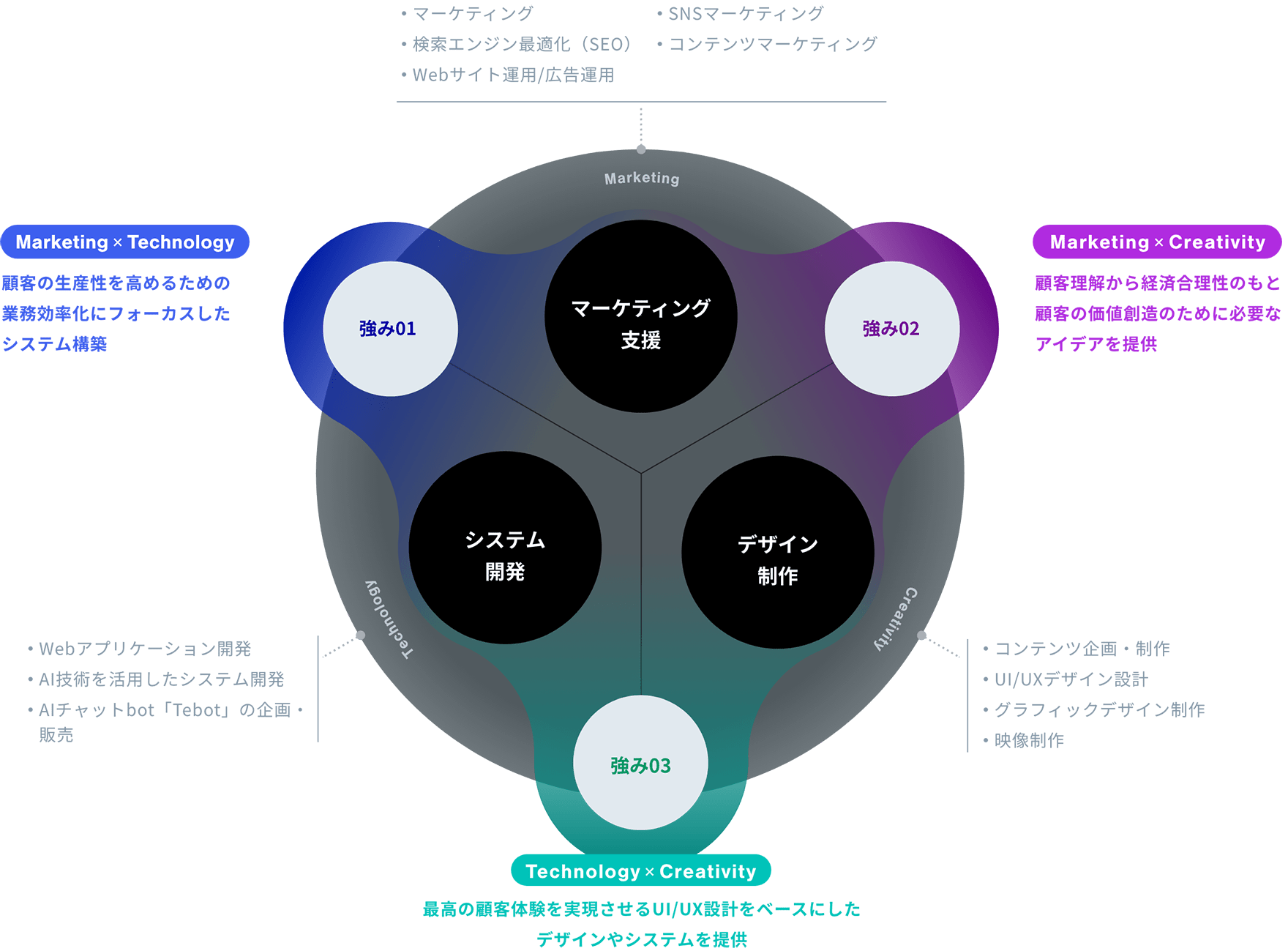 ジーピーオンラインの事業ドメイン「Marketing, Technology, Creativity」